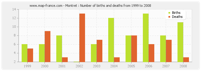 Montret : Number of births and deaths from 1999 to 2008