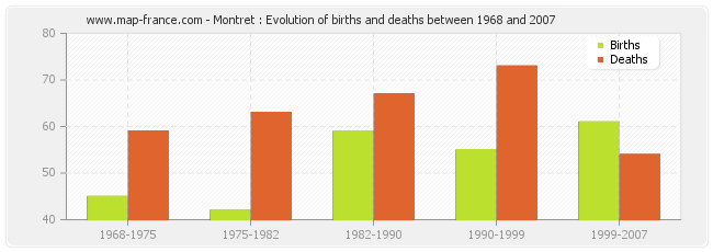 Montret : Evolution of births and deaths between 1968 and 2007