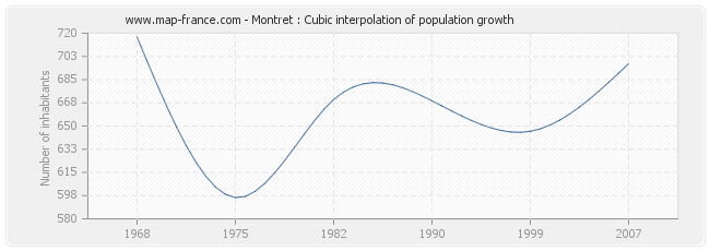 Montret : Cubic interpolation of population growth