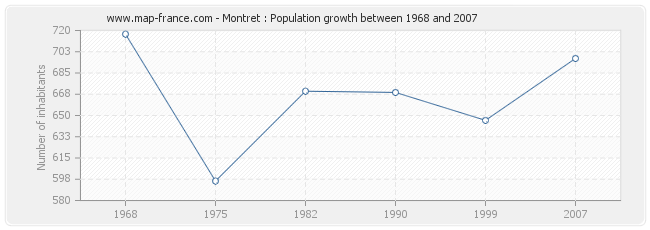 Population Montret