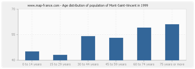 Age distribution of population of Mont-Saint-Vincent in 1999