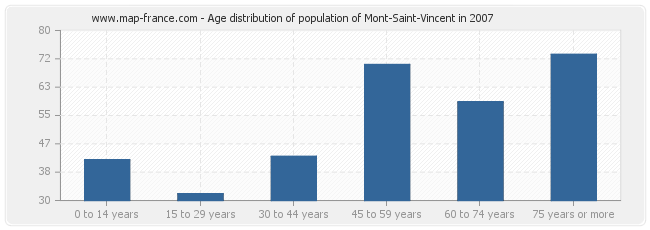 Age distribution of population of Mont-Saint-Vincent in 2007
