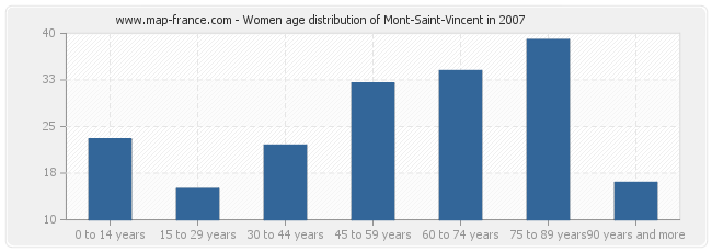 Women age distribution of Mont-Saint-Vincent in 2007