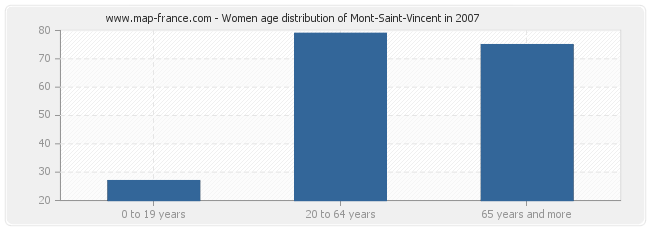 Women age distribution of Mont-Saint-Vincent in 2007