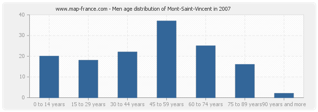 Men age distribution of Mont-Saint-Vincent in 2007