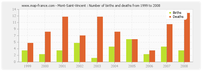Mont-Saint-Vincent : Number of births and deaths from 1999 to 2008
