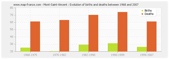 Mont-Saint-Vincent : Evolution of births and deaths between 1968 and 2007