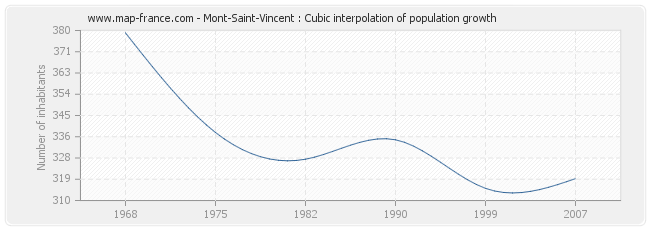 Mont-Saint-Vincent : Cubic interpolation of population growth