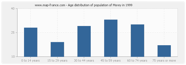 Age distribution of population of Morey in 1999