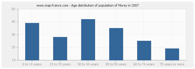 Age distribution of population of Morey in 2007