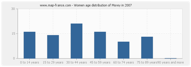 Women age distribution of Morey in 2007