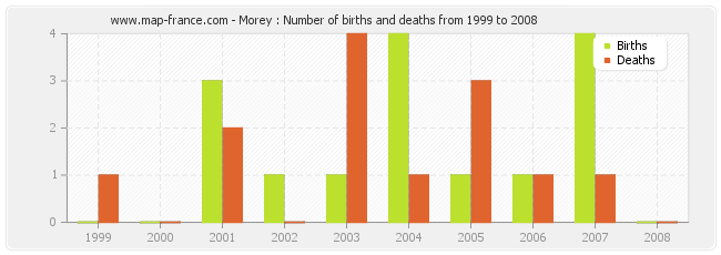 Morey : Number of births and deaths from 1999 to 2008