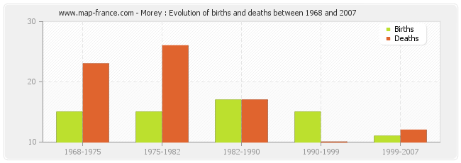 Morey : Evolution of births and deaths between 1968 and 2007