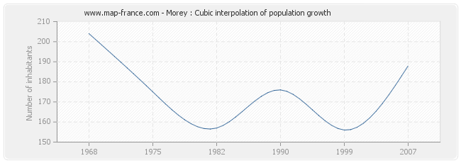 Morey : Cubic interpolation of population growth