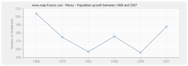 Population Morey