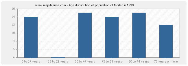 Age distribution of population of Morlet in 1999