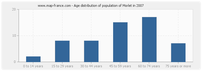 Age distribution of population of Morlet in 2007