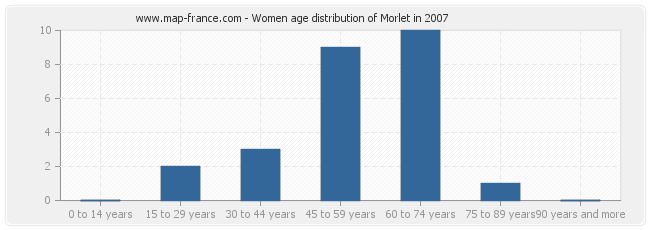 Women age distribution of Morlet in 2007