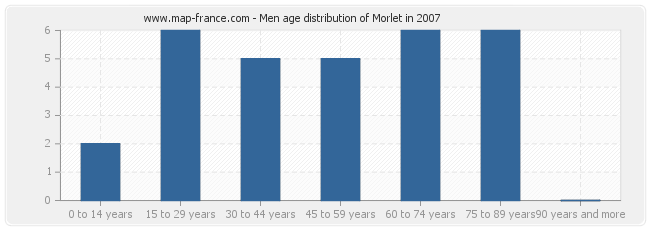 Men age distribution of Morlet in 2007