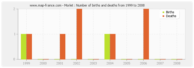 Morlet : Number of births and deaths from 1999 to 2008