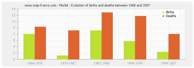 Morlet : Evolution of births and deaths between 1968 and 2007