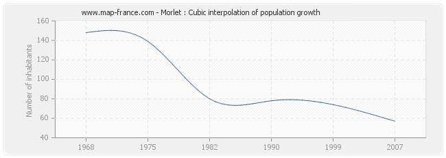 Morlet : Cubic interpolation of population growth