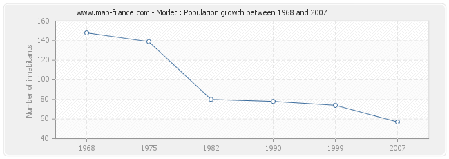 Population Morlet