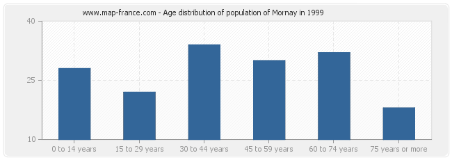 Age distribution of population of Mornay in 1999