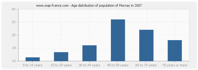 Age distribution of population of Mornay in 2007