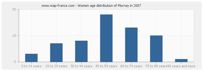 Women age distribution of Mornay in 2007