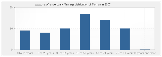 Men age distribution of Mornay in 2007