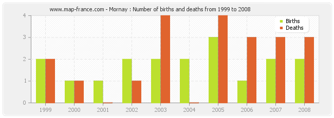 Mornay : Number of births and deaths from 1999 to 2008