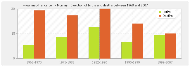 Mornay : Evolution of births and deaths between 1968 and 2007