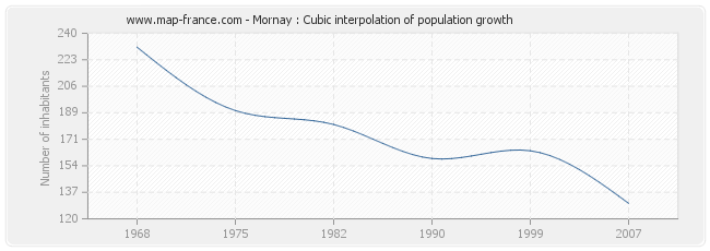 Mornay : Cubic interpolation of population growth