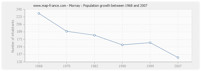 Population Mornay