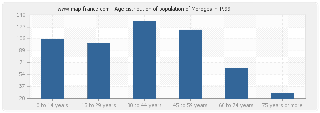 Age distribution of population of Moroges in 1999