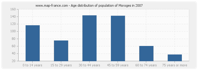 Age distribution of population of Moroges in 2007