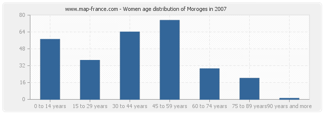 Women age distribution of Moroges in 2007