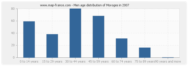 Men age distribution of Moroges in 2007
