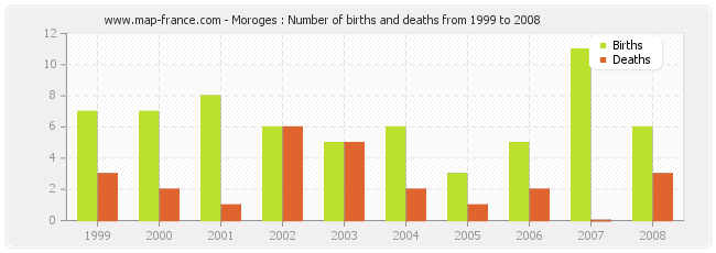 Moroges : Number of births and deaths from 1999 to 2008