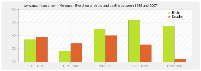 Moroges : Evolution of births and deaths between 1968 and 2007