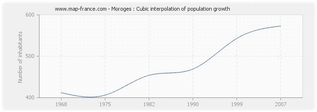 Moroges : Cubic interpolation of population growth