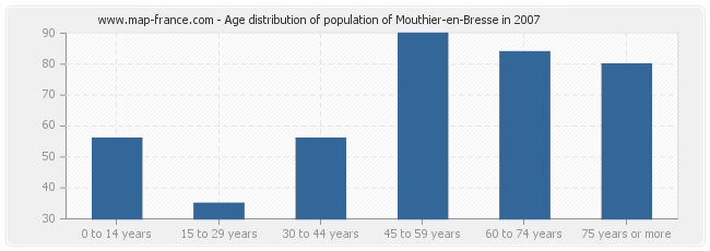 Age distribution of population of Mouthier-en-Bresse in 2007