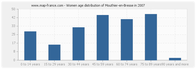 Women age distribution of Mouthier-en-Bresse in 2007