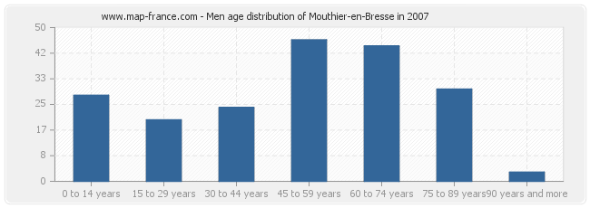 Men age distribution of Mouthier-en-Bresse in 2007