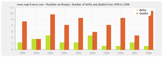 Mouthier-en-Bresse : Number of births and deaths from 1999 to 2008