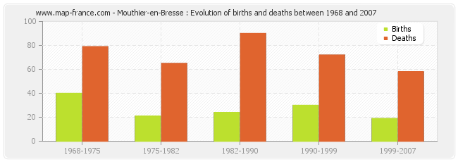 Mouthier-en-Bresse : Evolution of births and deaths between 1968 and 2007