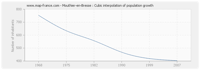 Mouthier-en-Bresse : Cubic interpolation of population growth