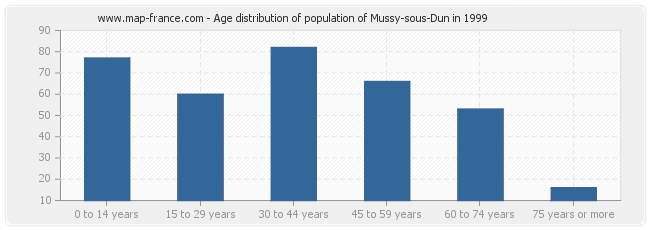 Age distribution of population of Mussy-sous-Dun in 1999