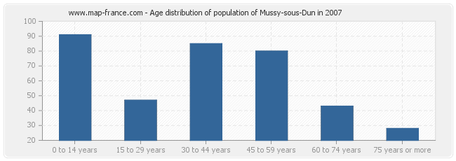 Age distribution of population of Mussy-sous-Dun in 2007